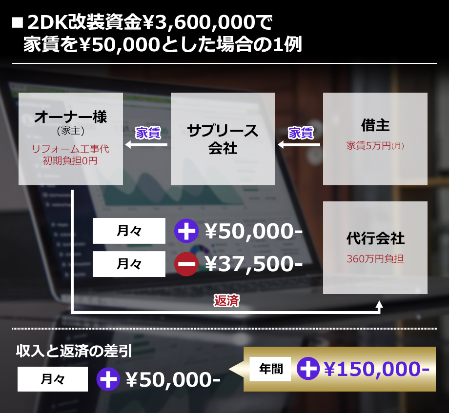 2DK改装資金¥3,600,000で家賃を¥50,000とした場合の1例